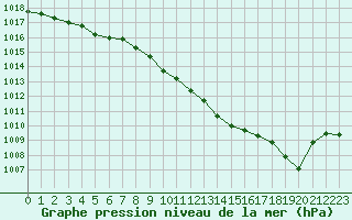 Courbe de la pression atmosphrique pour Luxeuil (70)