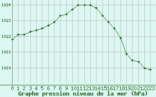 Courbe de la pression atmosphrique pour Cap Ferret (33)