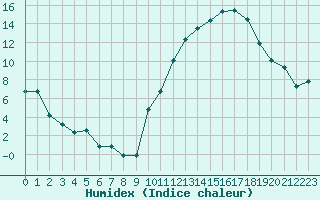 Courbe de l'humidex pour Carrion de Calatrava (Esp)