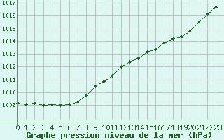 Courbe de la pression atmosphrique pour Ploudalmezeau (29)