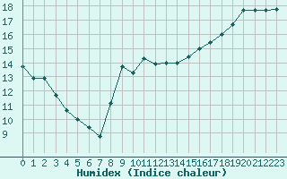 Courbe de l'humidex pour Gruissan (11)