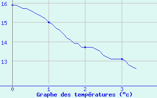 Courbe de tempratures pour Arzal (56)