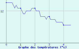 Courbe de tempratures pour Saint-Hilaire (38)