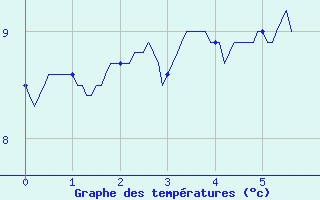 Courbe de tempratures pour Saint-Rmy-sur-Durolle (63)