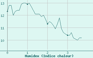 Courbe de l'humidex pour Rosnay (36)