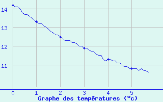 Courbe de tempratures pour Saint-Jean-du-Gard (30)