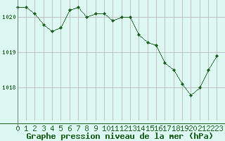 Courbe de la pression atmosphrique pour Le Mesnil-Esnard (76)