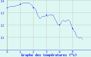 Courbe de tempratures pour Conde - Les Hauts-de-Che (55)