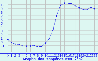 Courbe de tempratures pour Manlleu (Esp)