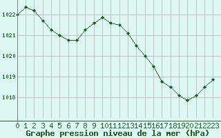 Courbe de la pression atmosphrique pour La Poblachuela (Esp)