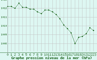 Courbe de la pression atmosphrique pour Lagny-sur-Marne (77)