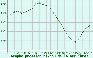 Courbe de la pression atmosphrique pour Dole-Tavaux (39)