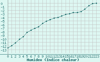 Courbe de l'humidex pour Chamonix-Mont-Blanc (74)