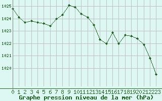 Courbe de la pression atmosphrique pour La Javie (04)