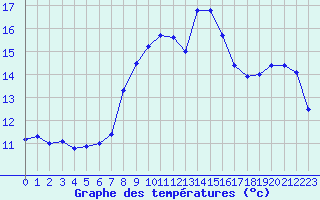 Courbe de tempratures pour Ploumanac