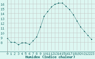 Courbe de l'humidex pour Carcassonne (11)