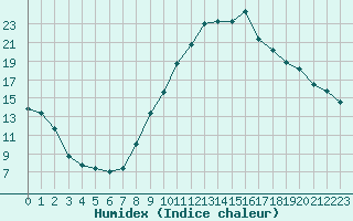 Courbe de l'humidex pour Pertuis - Le Farigoulier (84)