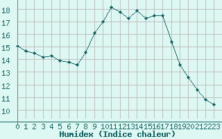 Courbe de l'humidex pour Thomery (77)