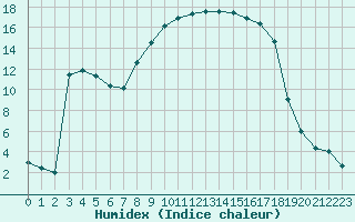 Courbe de l'humidex pour Figari (2A)