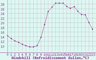 Courbe du refroidissement olien pour Chamonix-Mont-Blanc (74)