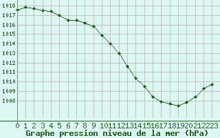 Courbe de la pression atmosphrique pour Preonzo (Sw)