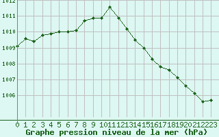 Courbe de la pression atmosphrique pour Saint-Brieuc (22)