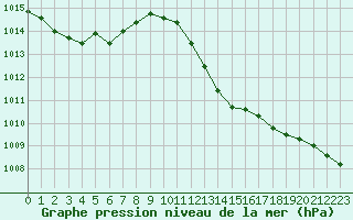 Courbe de la pression atmosphrique pour Saint-Nazaire-d