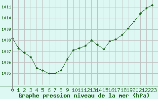 Courbe de la pression atmosphrique pour Mazres Le Massuet (09)