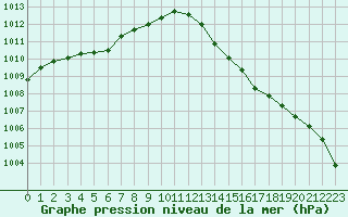 Courbe de la pression atmosphrique pour Paray-le-Monial - St-Yan (71)