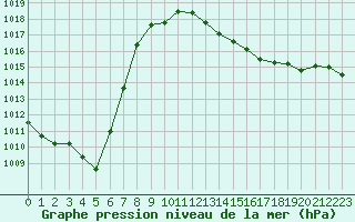 Courbe de la pression atmosphrique pour Besanon (25)