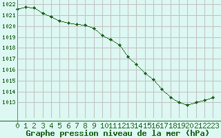 Courbe de la pression atmosphrique pour Beauvais (60)