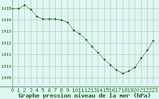 Courbe de la pression atmosphrique pour Villarzel (Sw)