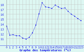 Courbe de tempratures pour Grenoble/agglo Le Versoud (38)