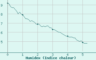 Courbe de l'humidex pour gletons (19)