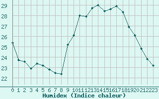 Courbe de l'humidex pour Berson (33)