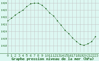 Courbe de la pression atmosphrique pour Grenoble/agglo Le Versoud (38)