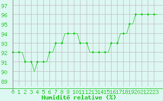 Courbe de l'humidit relative pour Villefontaine (38)