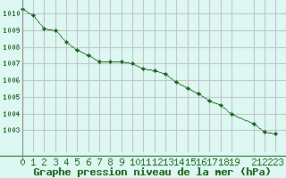 Courbe de la pression atmosphrique pour Trgueux (22)