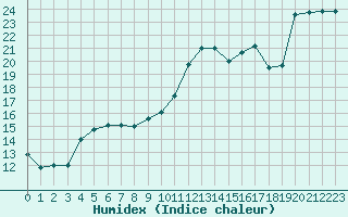 Courbe de l'humidex pour Nancy - Essey (54)