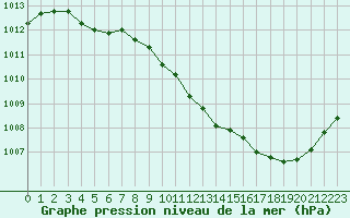 Courbe de la pression atmosphrique pour Eygliers (05)