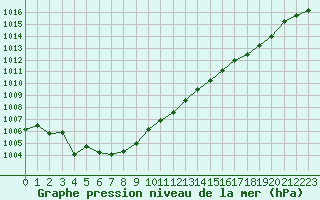 Courbe de la pression atmosphrique pour Herserange (54)