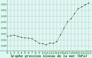 Courbe de la pression atmosphrique pour Sainte-Genevive-des-Bois (91)