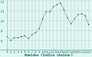 Courbe de l'humidex pour Blois (41)