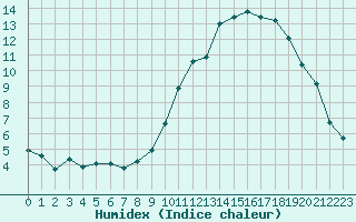 Courbe de l'humidex pour Ontinyent (Esp)