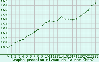 Courbe de la pression atmosphrique pour Melun (77)