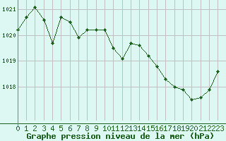 Courbe de la pression atmosphrique pour Chatelus-Malvaleix (23)