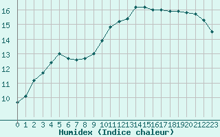 Courbe de l'humidex pour Chteaudun (28)