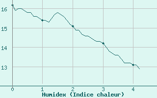 Courbe de l'humidex pour Trets (13)