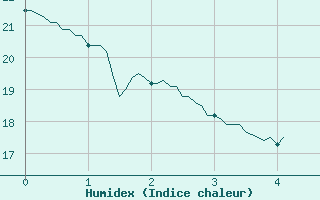 Courbe de l'humidex pour Lahas (32)