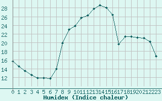 Courbe de l'humidex pour Bellefontaine (88)